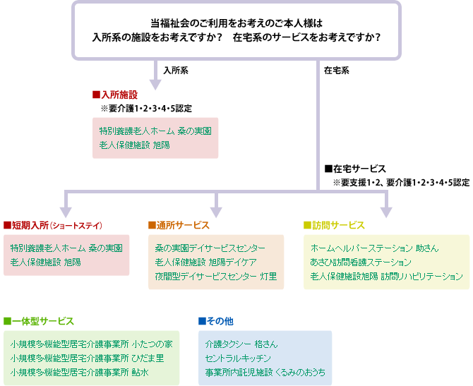 フローチャート