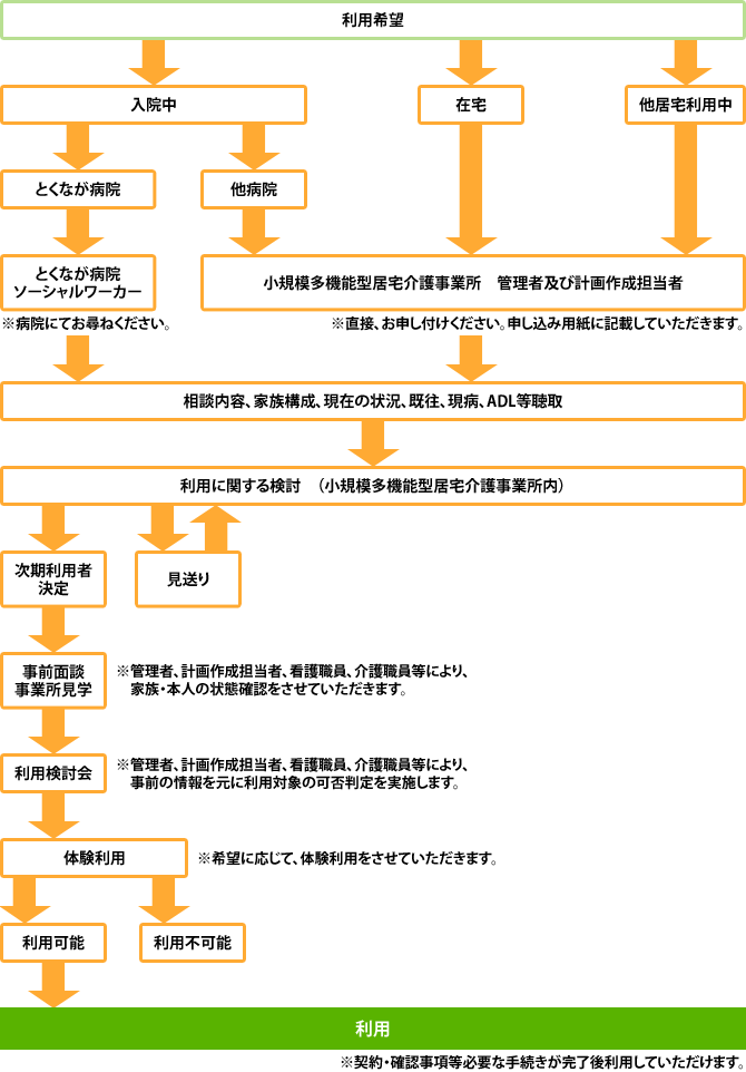 ご利用までの流れ （小規模多機能型居宅介護事業所）