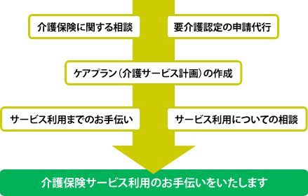 介護保険サービス利用のお手伝いをいたします